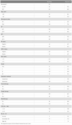 Impact of clinicopathological factors on extended endocrine therapy decision making in estrogen receptor–positive breast cancer